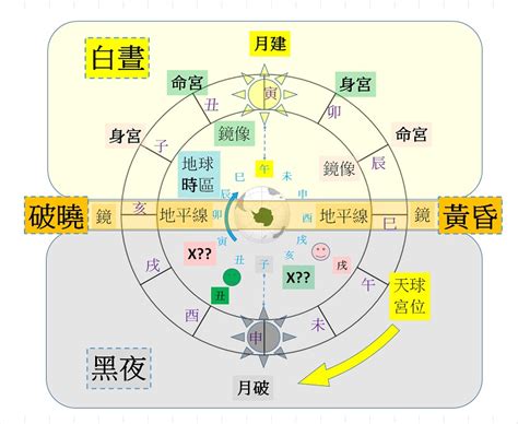 身宮入夫妻宮|紫微十二宮之命身宮